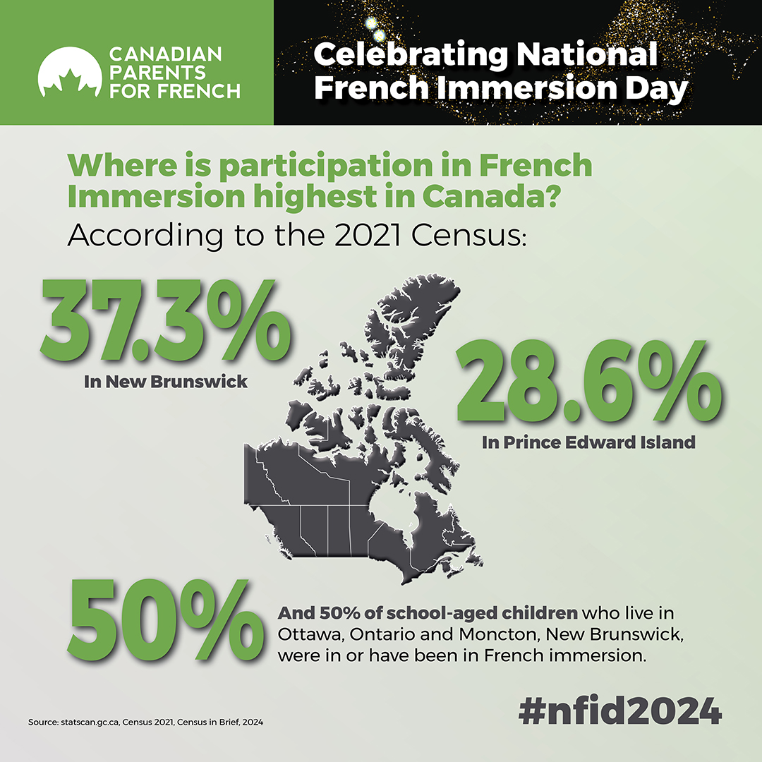 Today is National French Immersion Day! Let's take a look at the statistics 📷 Continue to say 'oui' to opportunity and parlez en français SVP! 📷