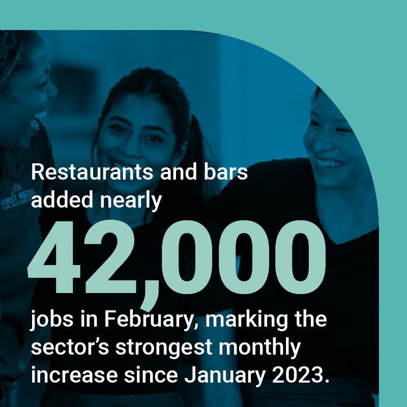 While January saw a loss of 2,400 jobs in the restaurant industry, February 2024 saw a huge jump, with over 42,000 jobs added to the workforce, reports Nation’s Restaurant News. 

Read the full article at ow.ly/zcAm50R4Zft 

#restaurant #restauranttechnologies #foodie