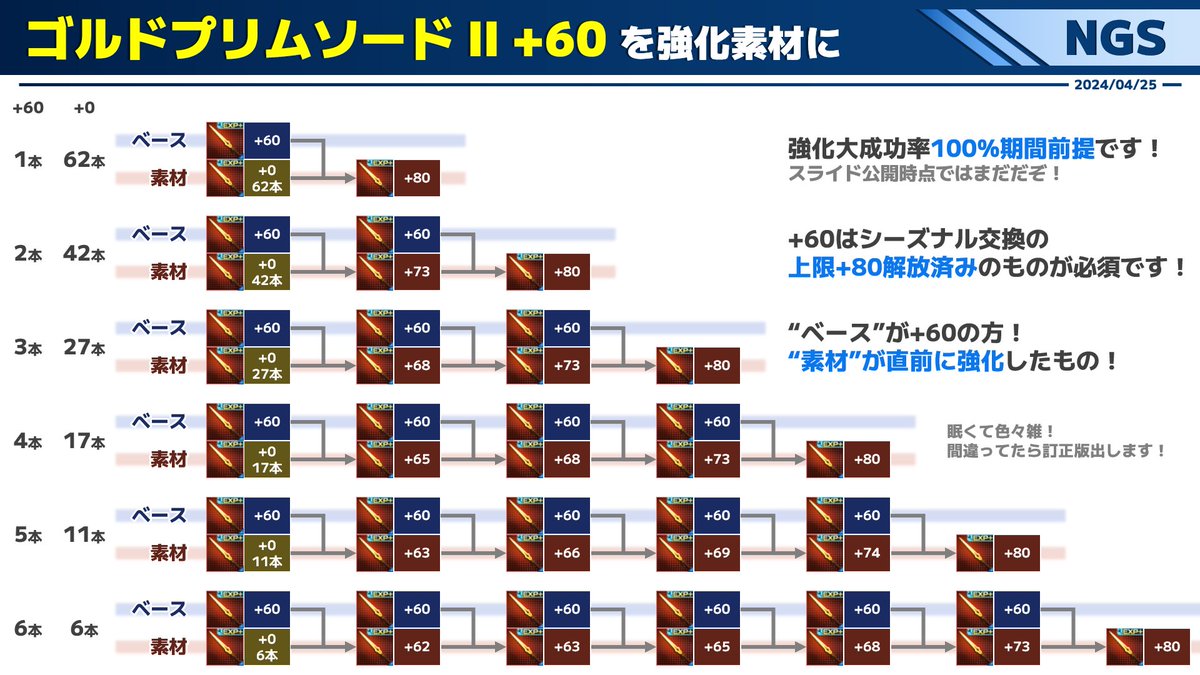 Raxya_escal's tweet image. ・ゴルドプリムソードⅡ錬金一覧です。
・強化大成功100%期間（5/1～）になったらどうぞ。
・ﾄﾃﾓｵﾈﾑなので計算ミスあるかも
#PSO2NGS #PSO2謎解説