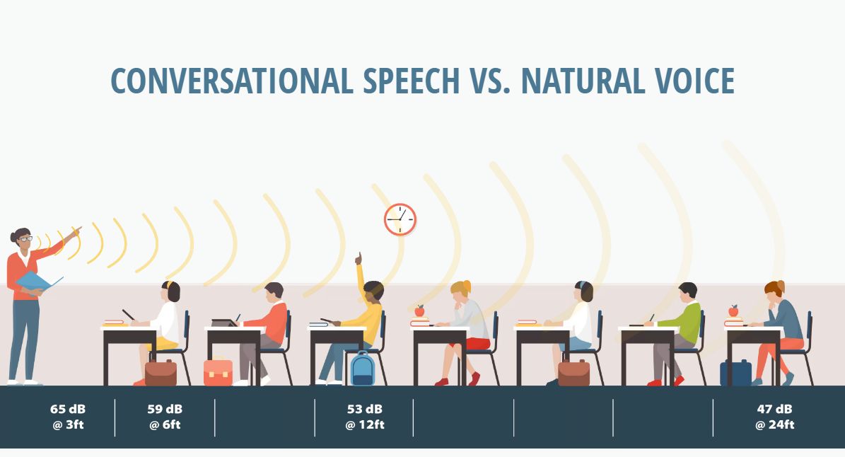 Learn how soundfields work in the classroom to help all students learn from the teacher. bit.ly/3PlIAfT #Education #Classroom #ClassroomAudio #Tech #Soundfield