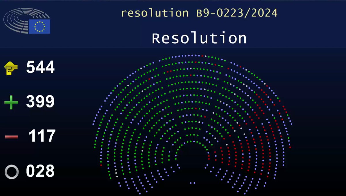 The @Europarl_EN has just voted overwhelmingly to condemn Hungary’s ongoing systemic attacks to democracy, the rule of law and fundamental rights. The @EUCouncil must do whatever it takes, including suspending voting rights, to uphold the EU’s core values.