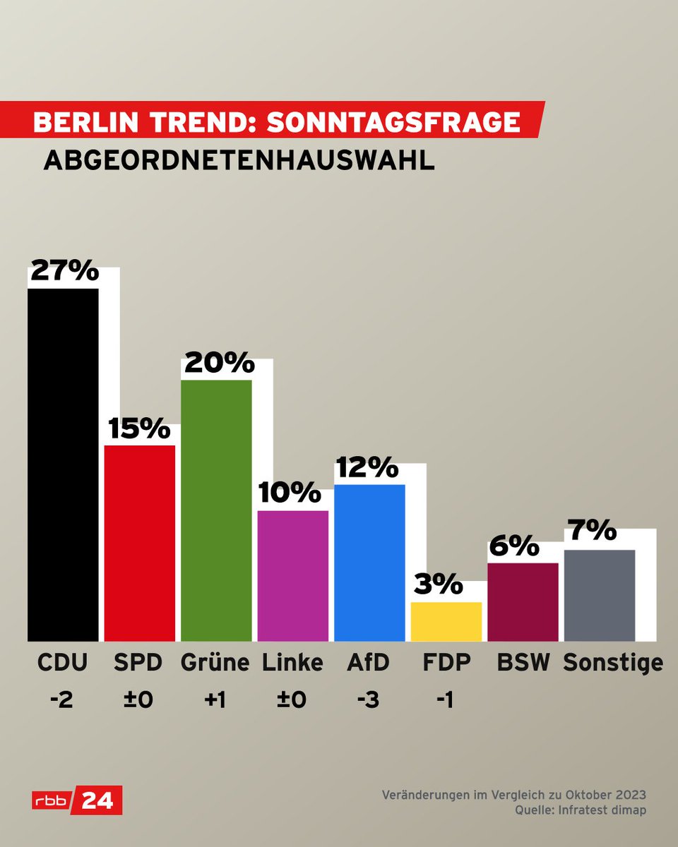 Die aktuell in Berlin regierende #CDU-#SPD-#Koalition hätte derzeit keine Mehrheit mehr - wenn am Sonntag in #Berlin gewählt werden würde. Das geht aus dem #BerlinTrend von #rbb24 #Abendschau und rbb #88.8 hervor.