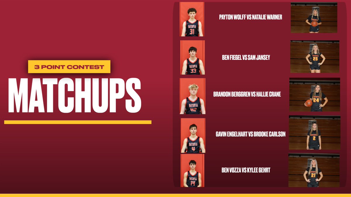 Batavia Basketball (@bataviabbball) on Twitter photo The match ups are set for the 3pt contest tomorrow at the spring assembly. Boys team vs girls team. Head to head competition best of 5 wins. Like this tweet if you think boys win, retweet if you think girls win. <a href="/BHS_GirlsBsktbl/">Batavia Girls Bball</a> The match ups are set for the 3pt contest tomorrow at the spring assembly. Boys team vs girls team. Head to head competition best of 5 wins. Like this tweet if you think boys win, retweet if you think girls win. <a href="/BHS_GirlsBsktbl/">Batavia Girls Bball</a>