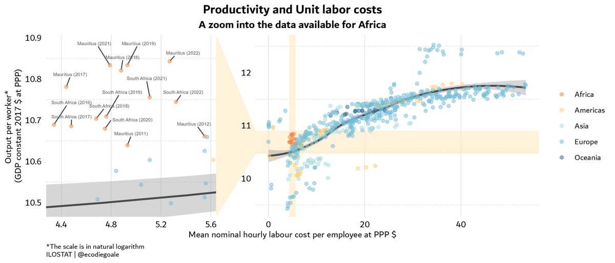 ecodiegoale's tweet photo. #30DayChartChallenge 

Data day #ILORegionForAfrica 🌍📊

Explorando la relación entre productividad y costos laborales unitarios con facet_zoom

#ggplot2 #rstats #dataviz

Código inspirado en la dataviz de @ClausWilke  @R_Graph_Gallery 

📎https://t.co/tAj61b5FIR https://t.co/3wPVqUJZVe