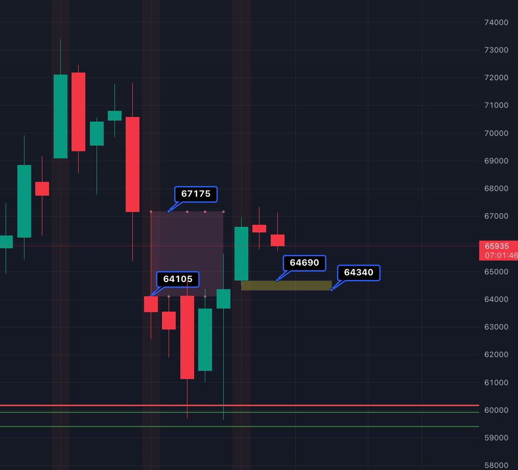TradingParrot's tweet photo. CME gaps are intriguing. They generally get filled, like the latest one that went from 64.1 to 67.1K. Once this was achieved, the price appeared to halt its ascent. Could it be that the newly formed gap at ~64K is now the motivation? 🧲🐳 #CMEGaps #CryptoTrading https://t.co/8zFZmXpeMK