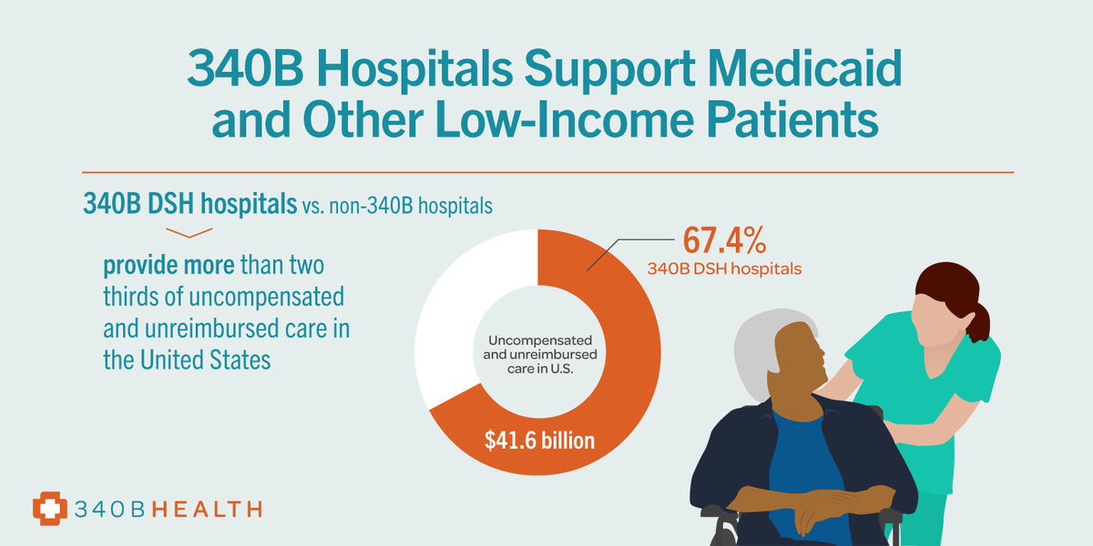 #340B hospitals use savings from drug manufacturers to provide more than two-thirds of uncompensated and unreimbursed care in the U.S. Cuts to 340B would make this harder to accomplish or would force providers to reduce services for their patients. #Protect340B
