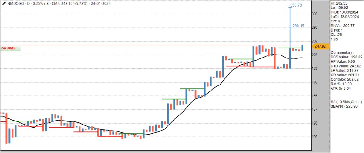 sandeepkr_21's tweet photo. #NMDC 0.25% #pointandfigure eod chart update. started with (probable breakout) during the day, moving on to #ABCBreakout to #TurtleBreakout end of day. pause, minor retracement or continue? only time can tell.. π€ https://t.co/ZF1oXq0JCA
