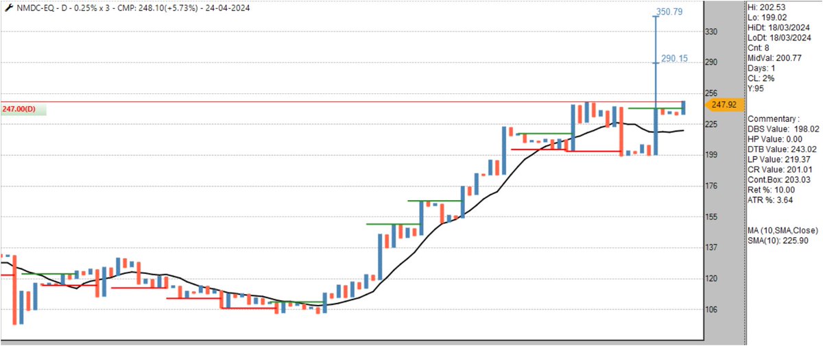 #NMDC 0.25% #pointandfigure eod chart update. started with (probable breakout) during the day, moving on to #ABCBreakout to #TurtleBreakout end of day. pause, minor retracement or continue? only time can tell.. 🤔