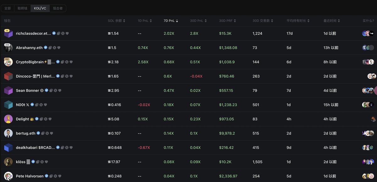 lyjun1688's tweet photo. 现在链上监控工具也来越牛了

聪明钱、KOL、VC、大户的钱包都跟踪起来

跟着他们买，胜率更高 https://t.co/A0RHE3DzZV
