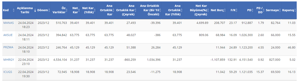 📊 SON AÇIKLANAN BİLANÇOLAR, HİSSELERİN GÜNCEL F/K ve PD/DD ORANLARI 👇 

#MANAS #AKSUE #PRZMA #MHRGY #ICUGS