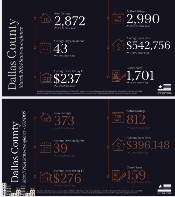 Scroll to see your county. #denton #collin #dallas 
What stands out to you?? 🏡
#knappknowshomes @republictitle