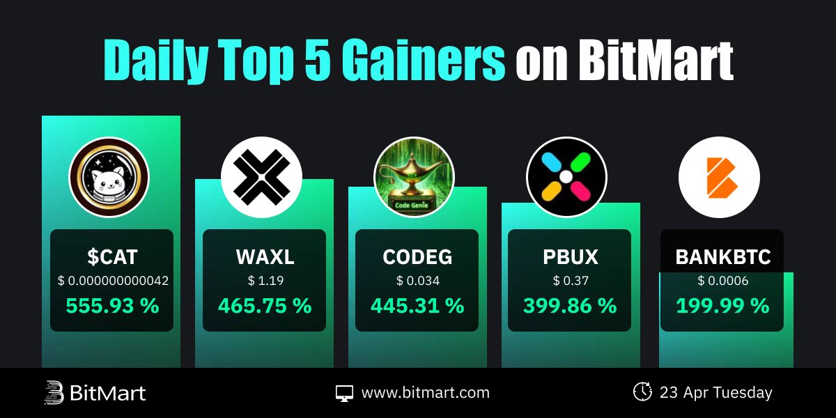 🔥Daily Top 5 Tokens Gainers on #BitMart 🥇 $CAT+555.93% 🥈 $WAXL+465.75 % 🥉 $CODEG+445.31 % 🎖 $PBUX+399.86 % 🎖 #BANKBTC+199.99 % 🧐 Which tokens are you going to trade? Trade👉datasink.bitmart.site/t/zw #AI #BTC #ETH #CRYPTO #MEME #RUNES