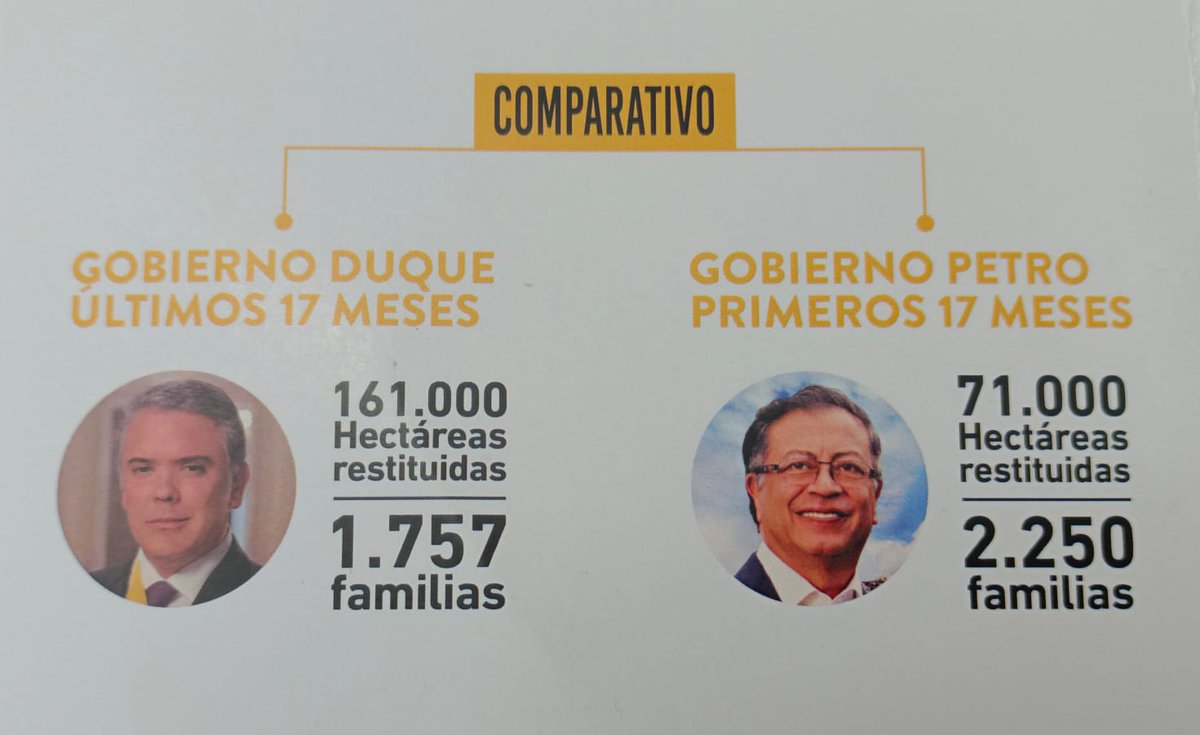 #Urgente | Organizaciones sociales indican que el proceso de restitución de tierras en el Gobierno Petro va estancado, y piden que las entregas se realicen por vías administrativas.