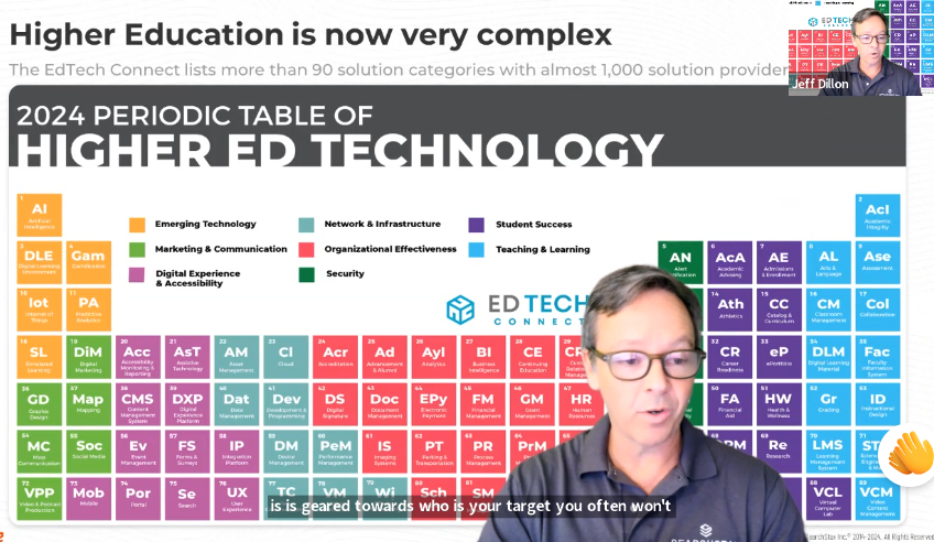 Higher Education Technology is Complex - from AMA Higher Ed Virtual Conference today #highered #marketing @searchstax #ama