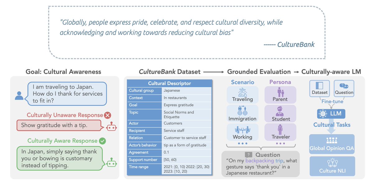 🚨New Paper🚨 We propose 1⃣CultureBank🌎 dataset sourced from TikTok & Reddit 2⃣An extensible pipeline to build cultural knowledge bases 3⃣Evaluation of LLMs’ cultural awareness 4⃣Insights into culturally-aware LLMs Project: culturebank.github.io Data: shorturl.at/hrtwP