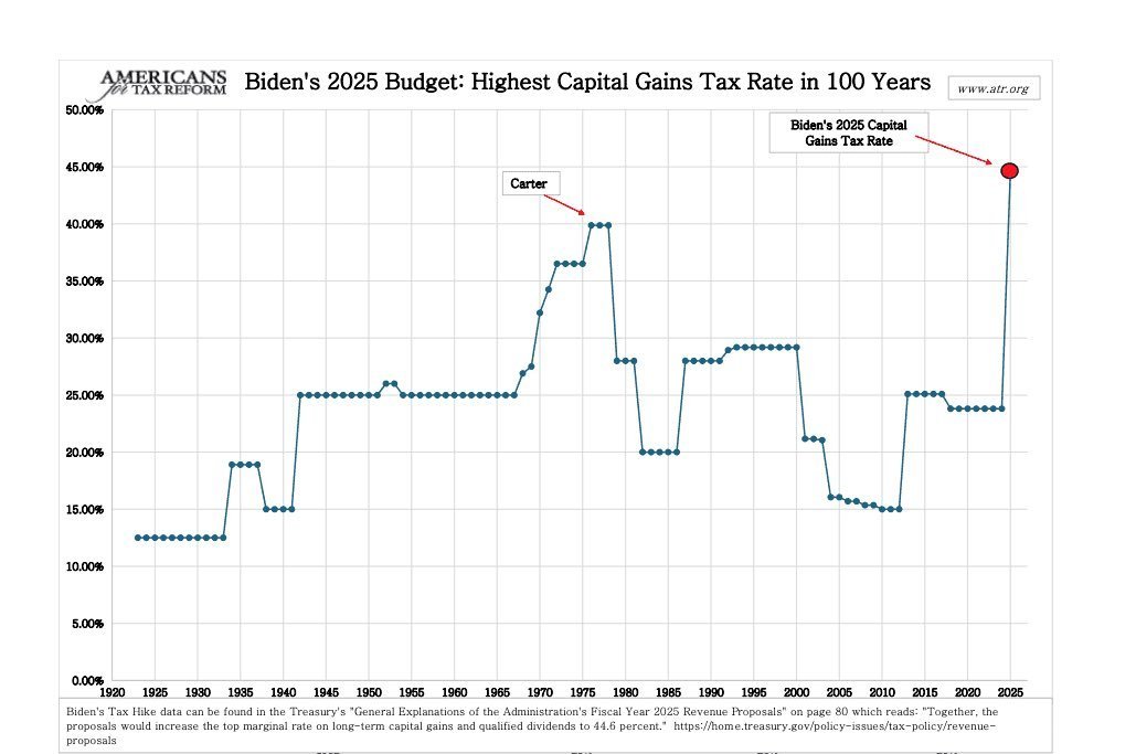 Is #Biden making #America great again?
😂
#capitalgains #investing #money #taxes #usa