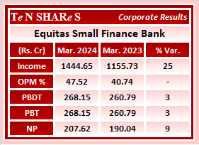 Equitas Small Finance Bank

#EquitasSmallFinanceBank     #EQUITASBNK   
 #Q4FY24 #q4results #results #earnings #q4 #Q4withTenshares #Tenshares