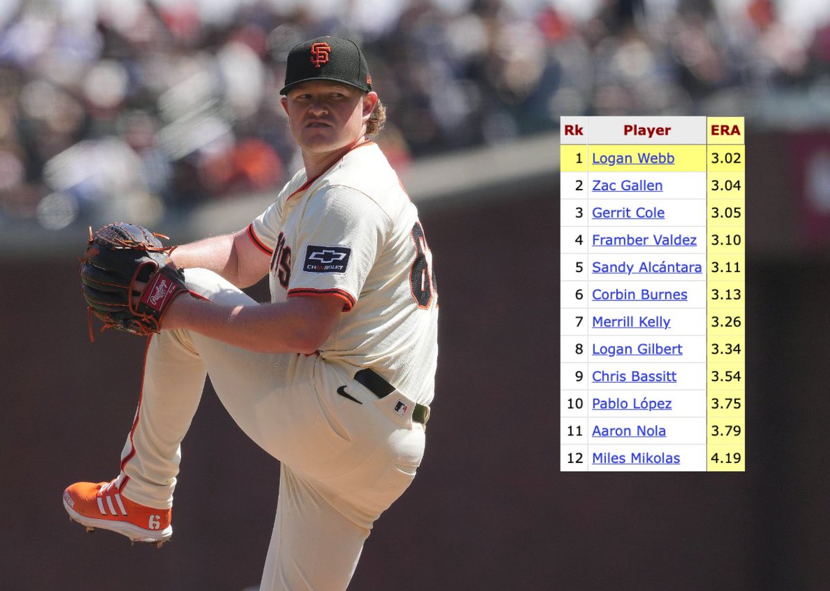 Since 2022, Logan Webb has the lowest ERA in baseball of pitchers with 400+ IP 🔥 #SFGiants