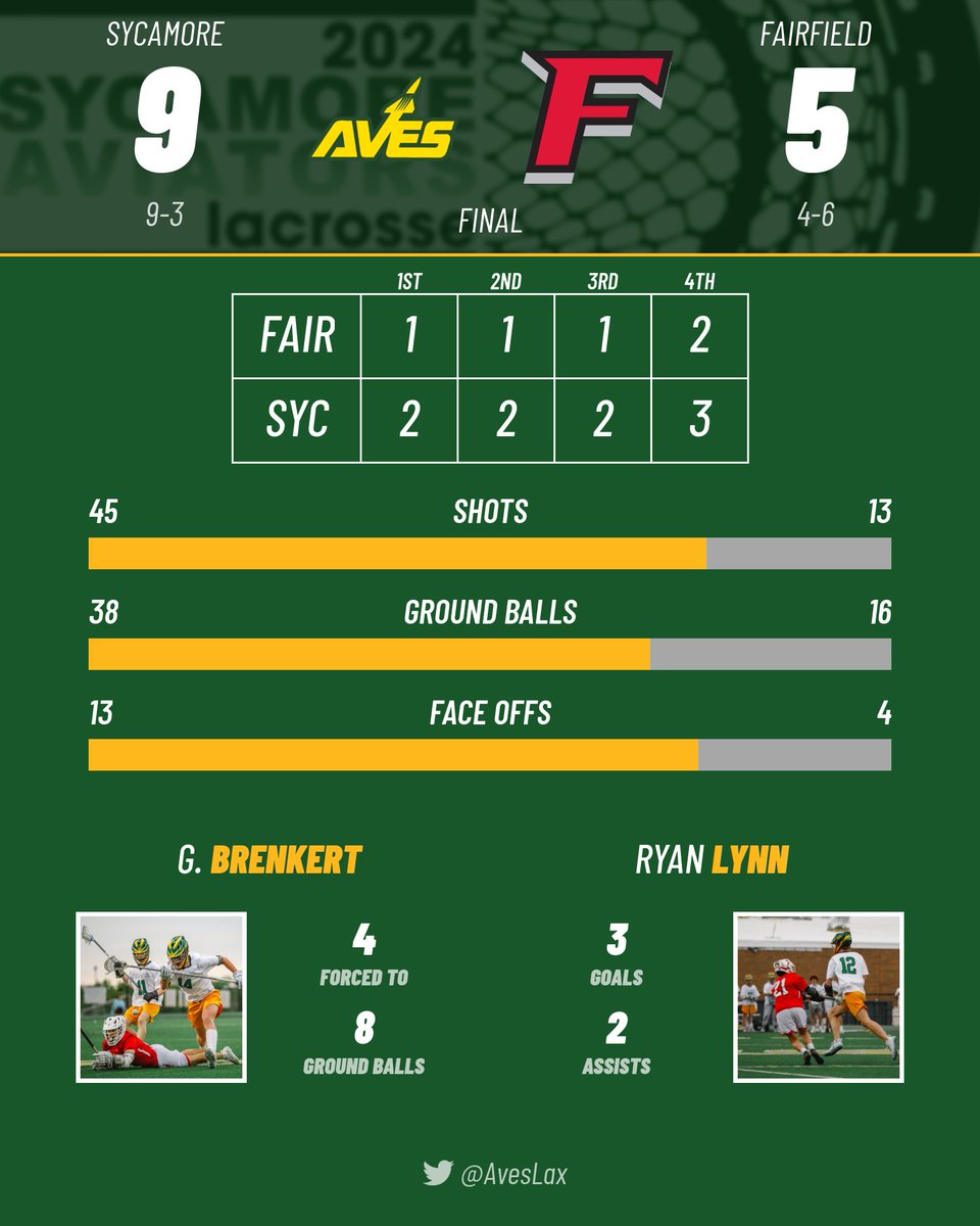 Strong face off play was key for huge time of possession advantage.