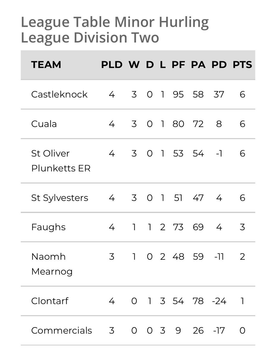 🔵🟢 Matches tonight 🔵🟢 📍Away PJPII Park 🏐 AFL3 v Naomh Fionnbarra 7pm 📍Pairc Mearnóg ⚾️ MHL2 v Naomh Mearnóg 📍7:30pm Bring your support! #SylsAbú