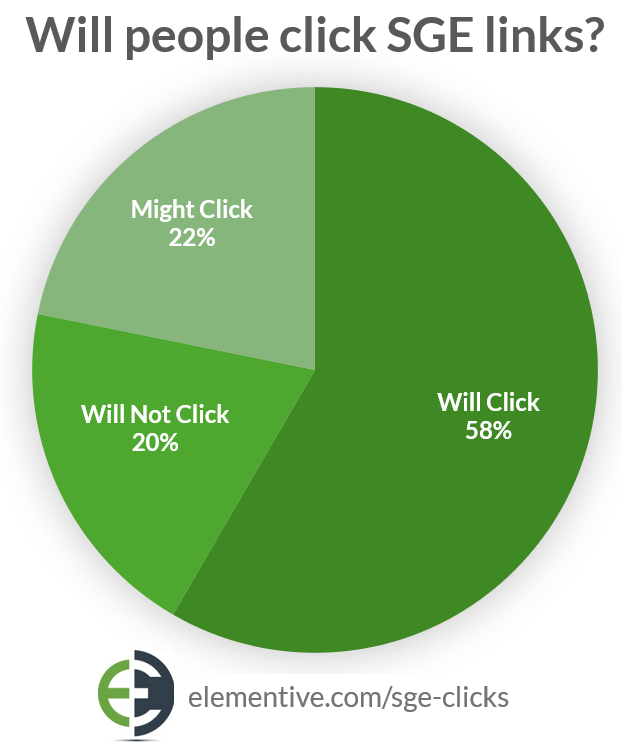 MatthewEdgarCO's tweet photo. With SGE rolling out, one of the top questions is: how many clicks could we lose if SGE takes over SERPs? We asked real users to review SGEs to see if they would click. Around 20-42% of clicks are at risk of being lost. Full study at https://t.co/NJzvO3OSbW https://t.co/xRw1U9NLnH