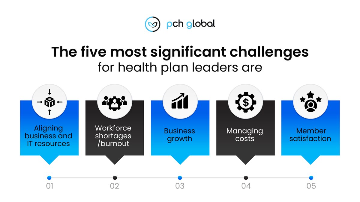 Health plan leaders confront a myriad of challenges amidst the dynamic healthcare landscape.

From regulatory flux to consumer-driven shifts and workforce shortages, the pressure is on.

Combat these hurdles with PCH Health. pchhealth.global/contact-us

#PCHHealth #HealthcareTrends