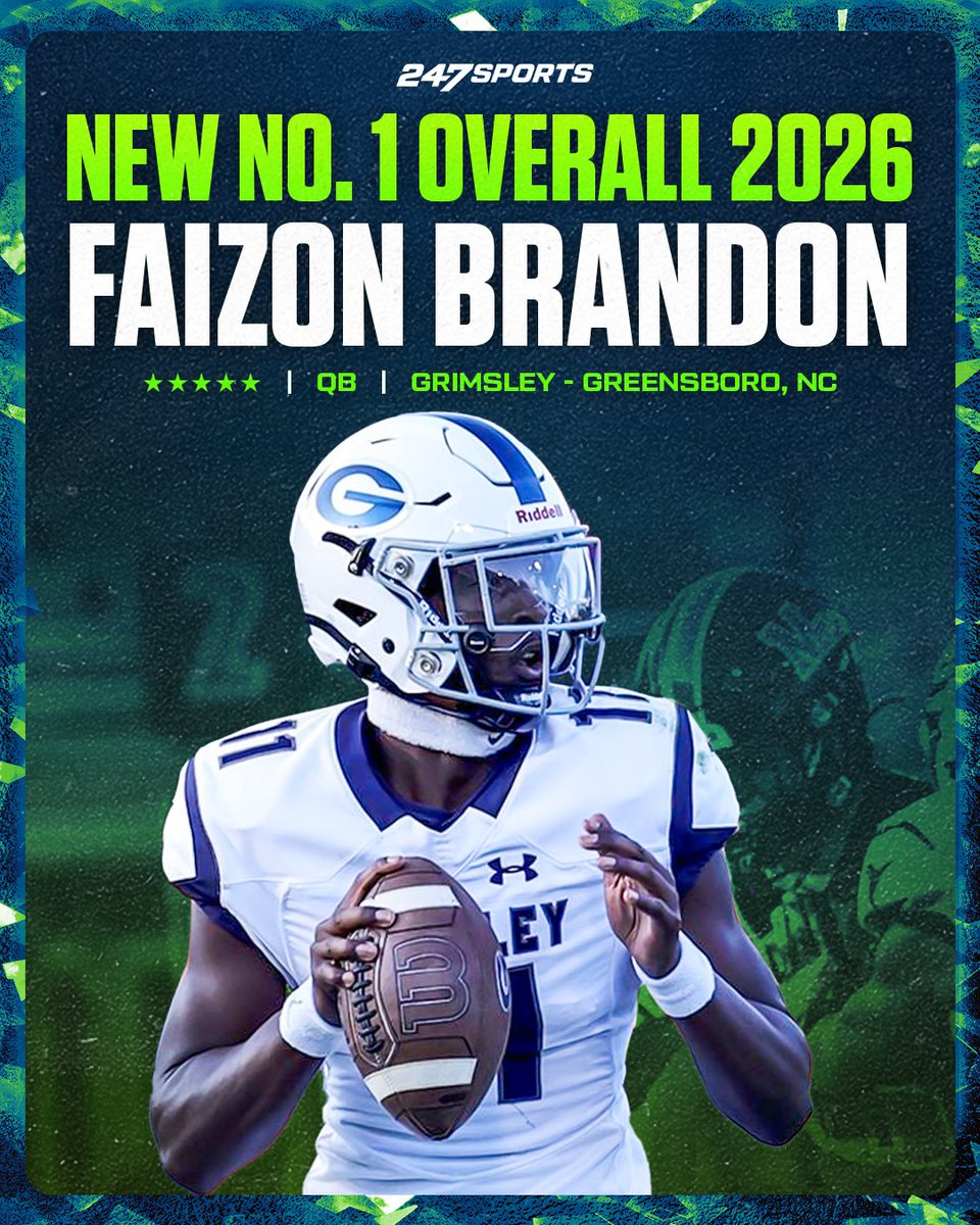 247Sports's tweet photo. Meet the new No. 1 overall player in the 2026 class -- 5⭐️ QB Faizon Brandon out of Greensboro, NC.

Brandon's rise up the 2026 rankings was a long time coming, says @AnnaH247 🗣️

STORY 🔗 https://t.co/L48HZZHibR https://t.co/uL9ksPUd9J