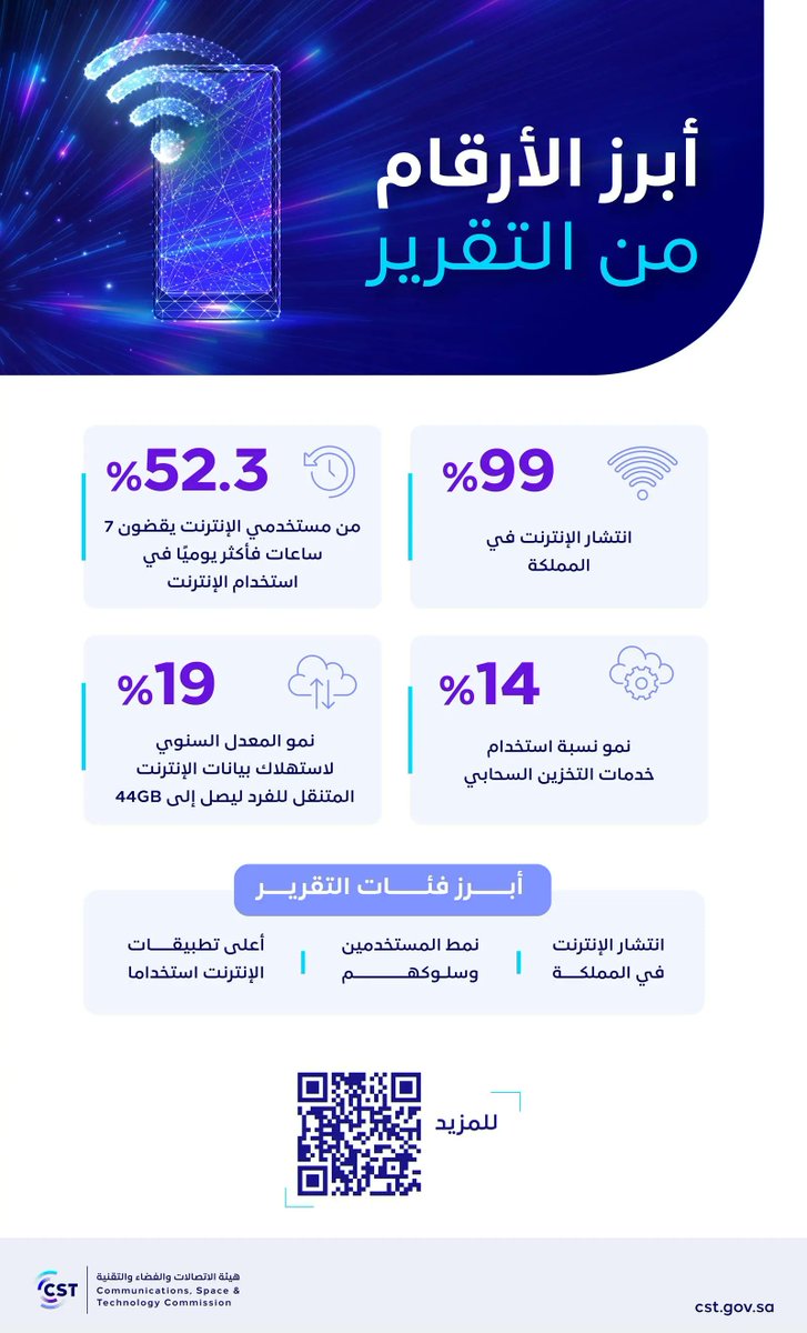 هيئة الاتصالات والفضاء والتقنية تصدر تقرير إنترنت السعودية 2023. spa.gov.sa/ar/w2089120 #واس_اقتصادي