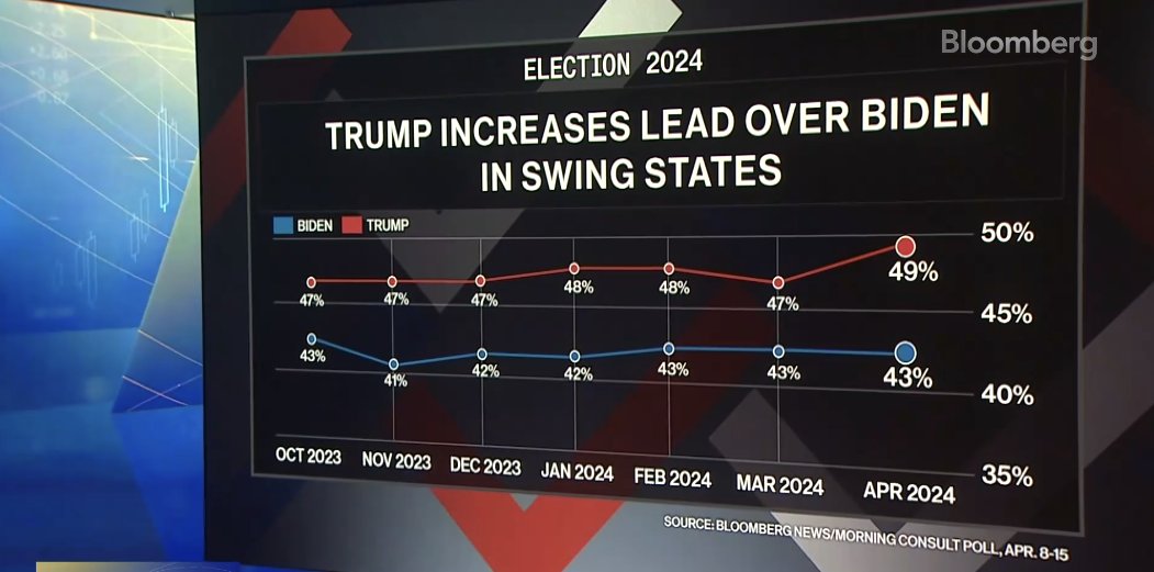 📊 2024 GE: Bloomberg/Morning Consult NORTH CAROLINA 🟥 Trump 51% (+10) 🟦 Biden 41% . WISCONSIN 🟥 Trump 48% (+4) 🟦 Biden 44% . NEVADA 🟥 Trump 51% (+8) 🟦 Biden 43% . ARIZONA 🟥 Trump 49% (+7) 🟦 Biden 42% . GEORGIA 🟥 Trump 49% (+6) 🟦 Biden 43% . PENNSYLVANIA 🟥 Trump