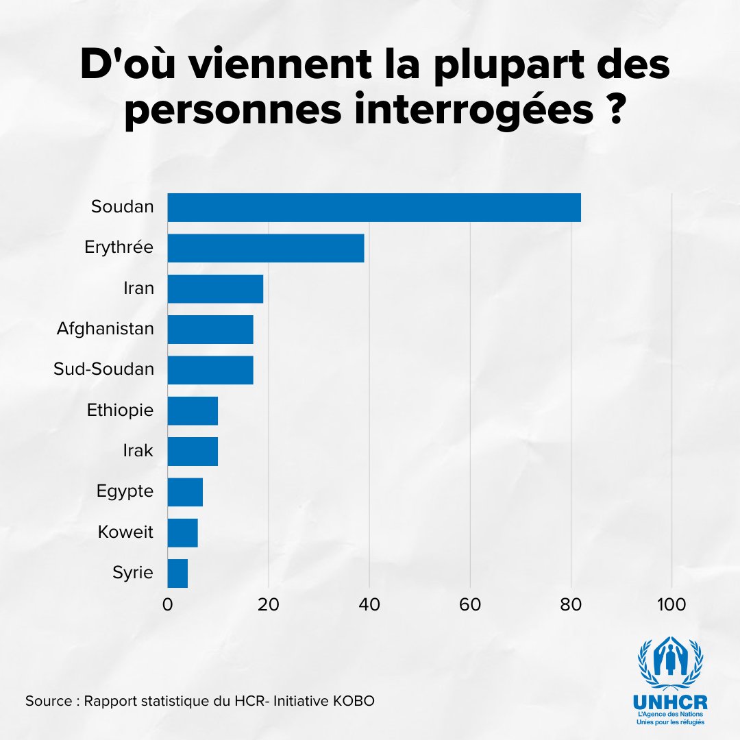 Souvent le discours public parle des « migrants » à Calais mais selon notre enquête la plupart des personnes viennent de pays d’origine des réfugiés. Le premier pays d’origine est le Soudan. Retrouvez ici les 10 principaux pays d’origine. ⬇️