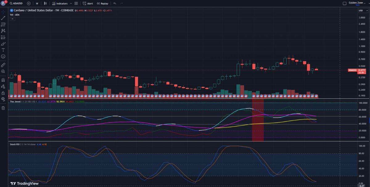 @TheCryptoAL The weekly Stoch RSIs below the 20 and seems to be turning up on the weekly! I like this as an entry once the blue crosses up over the red and starts its climb! #ADA