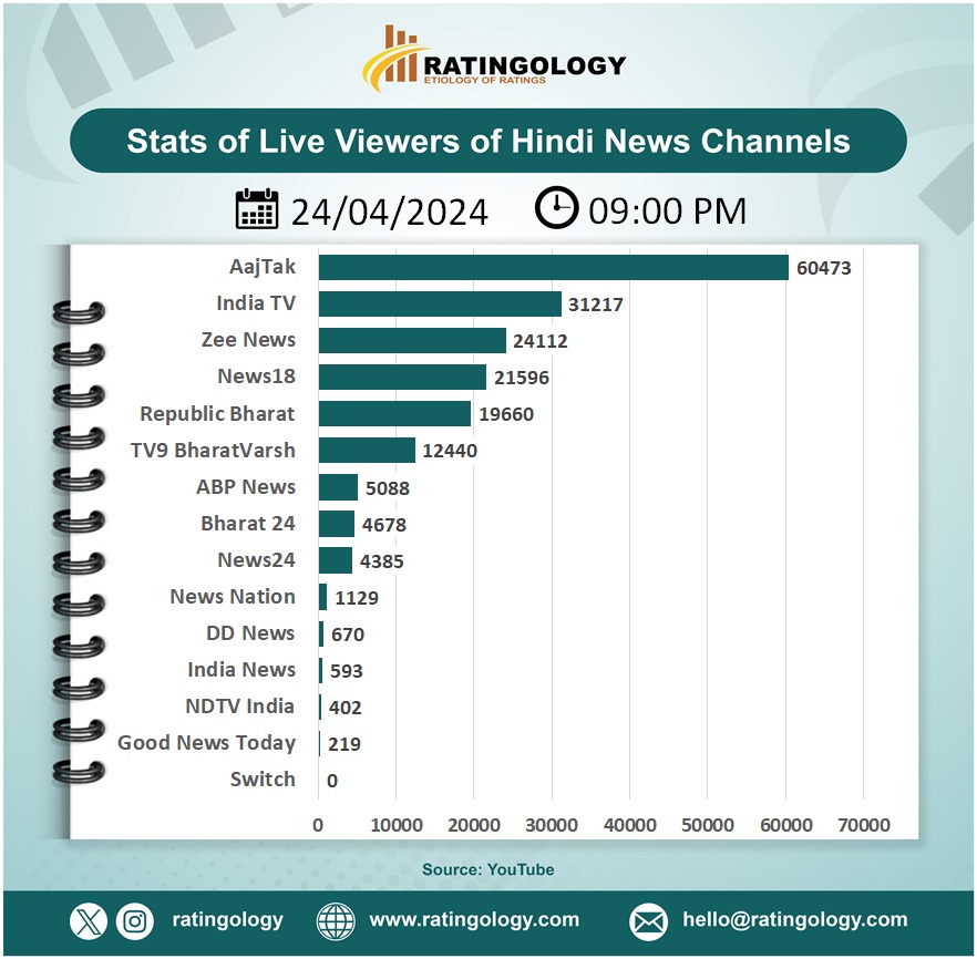 𝐒𝐭𝐚𝐭𝐬 𝐨𝐟 𝐥𝐢𝐯𝐞 𝐯𝐢𝐞𝐰𝐞𝐫𝐬 𝐨𝐧 #Youtube of #HindiMedia #channels at #09PM Date : 24/April/2024   #Ratingology #Mediastats #RatingsKaBaap #Datascience #Aajtak #ZeeNews #IndiaTV #abpnews #Indianmedia