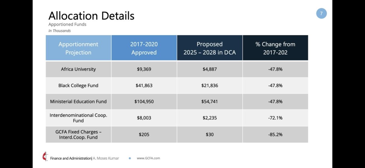 AmandaAllen615's tweet photo. I realize that cuts are a necessity but seeing a proposed 48% budget cut to the Black College Fund is so upsetting 💔 The legacy of these amazing HBCUs is outstanding and I hate to see them lose much needed financial support in today’s higher ed funding climate @BCFUMC #UMCGC https://t.co/357bzesaZT