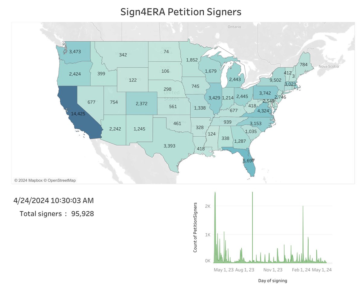 The #Sign4ERA petition is almost at 100K signatures and counting. Look at all the great success we've had! Join me as a signatory at Sign4ERA.org—let's finalize the #ERA now.