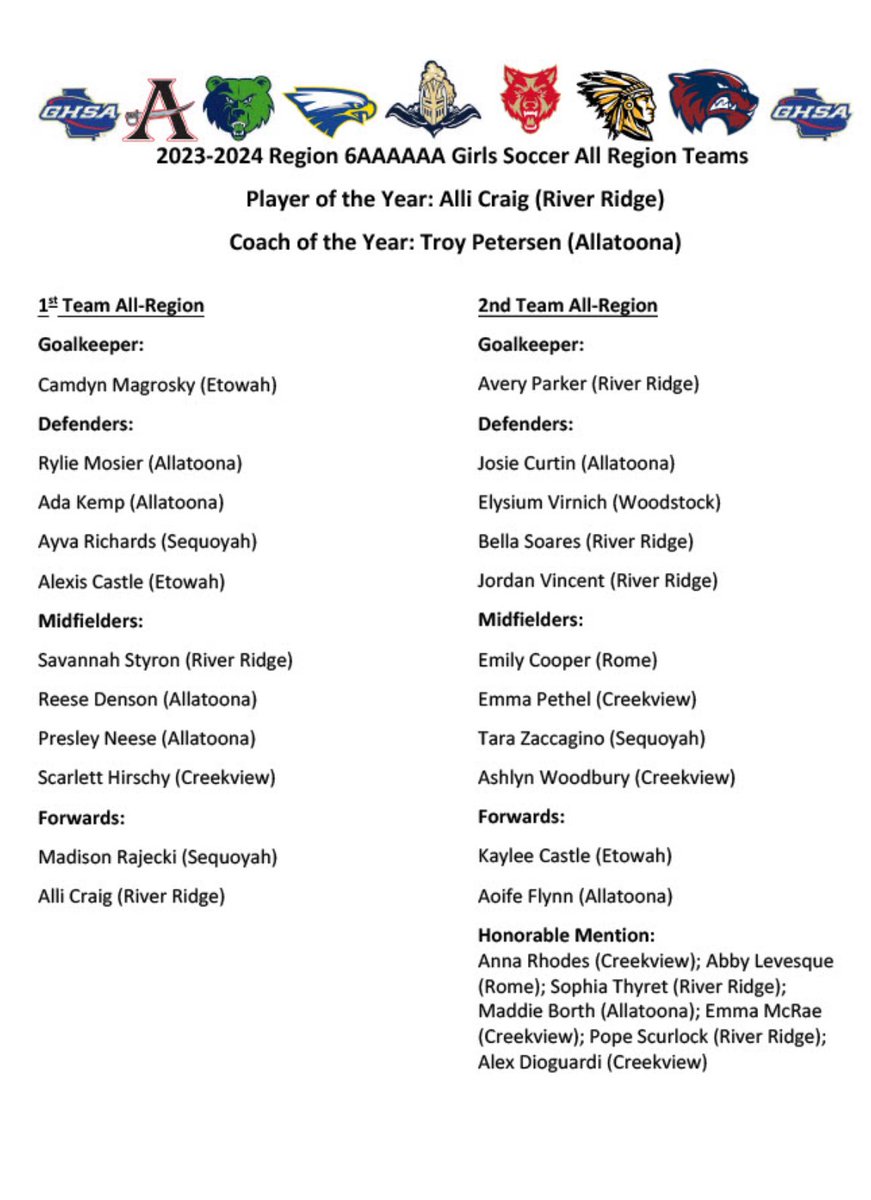 AlliCraig17's tweet photo. Grateful to be named Player of the Year and 1st Team All-Region 6AAAAAA 
@AstonRhoden @ZakDavis19  @hhoefs22 @MT_Soccer @ConcordeSoccer @CF06PremierECNL https://t.co/JF5jhKbO66