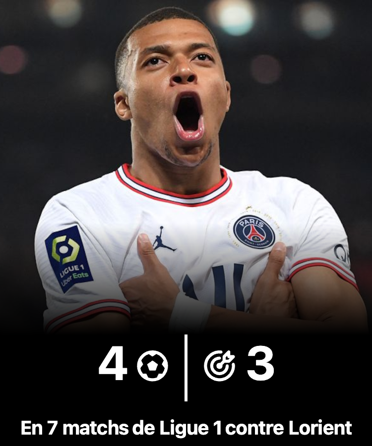 mbappology's tweet photo. Les stats de Kylian Mbappé face à Lorient
🏟️7 matchs
⚽️4 buts
🎯3 passes décisives
📊7 G+A en 7 matchs
⏱️525 min jouées (5.8 matchs complets)
📈Décisif chaque 75 minutes
Source: https://t.co/PCJACpaQmQ
#KMbappe #mbappe #LORPSG https://t.co/eEn2rvdZAZ
