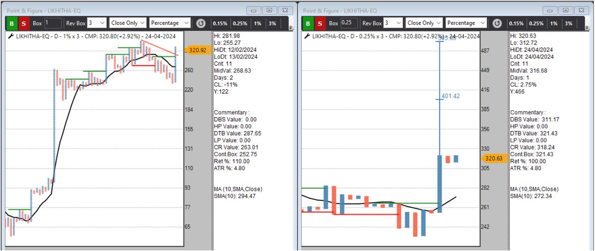 #Likhitha 0.25% and 1% #pointandfigure chart update, what next? 🤔worth keeping under radar.
#ProbableDoubleTopBuy