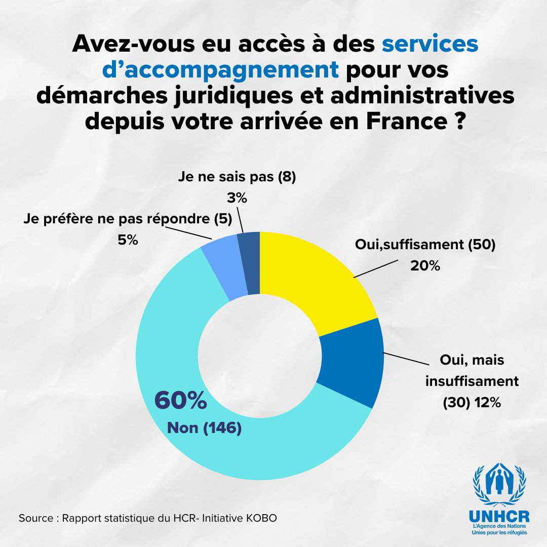 @Prefet62 @caritasfrance @Franceterdasile @CroixRouge @UNHCRfrance @paula_barrachi 60% ont indiqué ne pas avoir eu accès à des services d’accompagnement juridique ou administratif depuis leur arrivée en France. 👉Le travail de tous les acteurs pour améliorer l'accès à l'information et à l'accompagnement juridique sur la procédure d'asile est crucial.