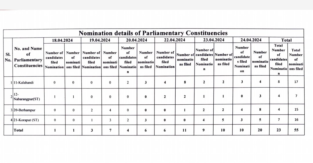 Nomination Details of Parliamentary Constituencies | 24th April, 2024 #GeneralElection2024