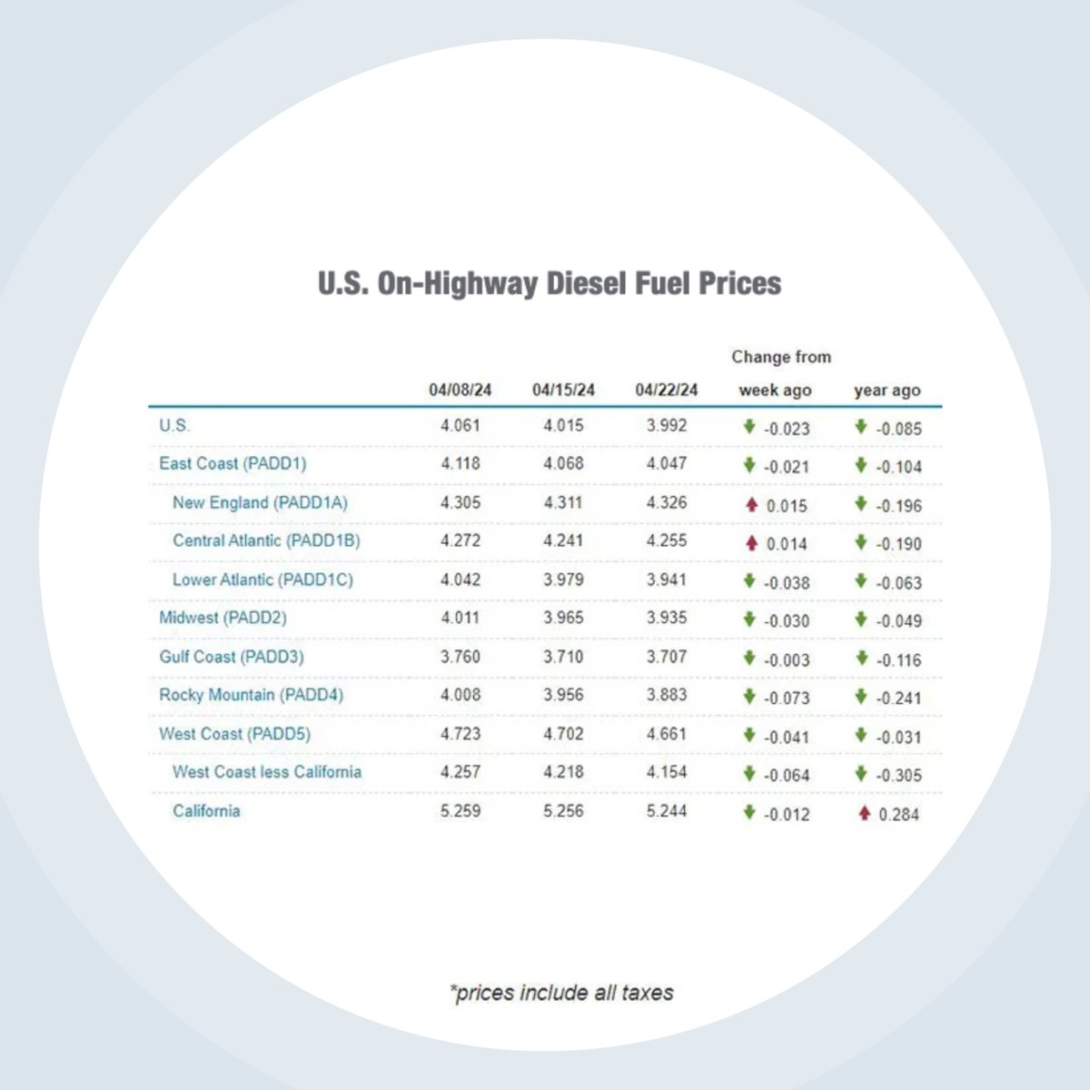 Diesel Price Dips Back Below $4 at $3.992 a Gallon

Current Average Cost Marks Just the Second Time in Past 11 Weeks It Reaches That Level

#dieselfuel #dieselprices #trucks #trucking #truckingindustry #USRavens #usravenslogistics #UpdateNews #EIA #midwest #dieselprice #truckers