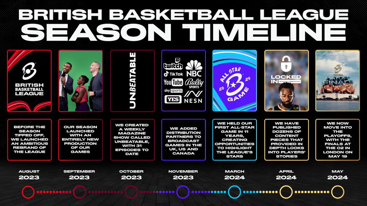 Some of the season highlights from @BritBasketCEO and his recent LinkedIn post:

⭐️ Launch of League Rebrand
⭐️ Launch of ‘Unbeatable’ show
⭐️ New broadcast deals 🇺🇸 🇨🇦 🇬🇧 
⭐️ Relaunch of All-Star game

Read more linkedin.com/pulse/british-…

#BritishBasketballLeague
