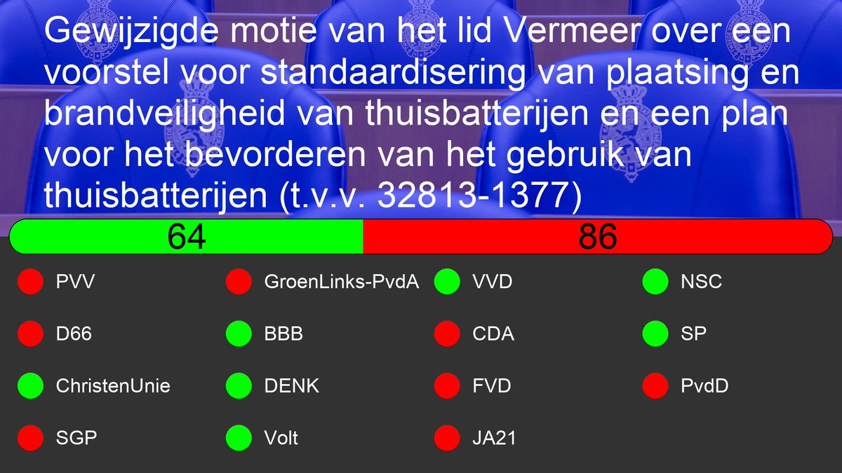 Motie: 32813-1382
Kabinetsaanpak Klimaatbeleid

Gewijzigde motie van het lid Vermeer over een voorstel voor standaardisering van plaatsing en brandveiligheid van thuisbatterijen en een plan voor het bevorderen van het gebruik van thuisbatterijen (t.v.v. 3

tweedekamer.nl/kamerstukken/m…