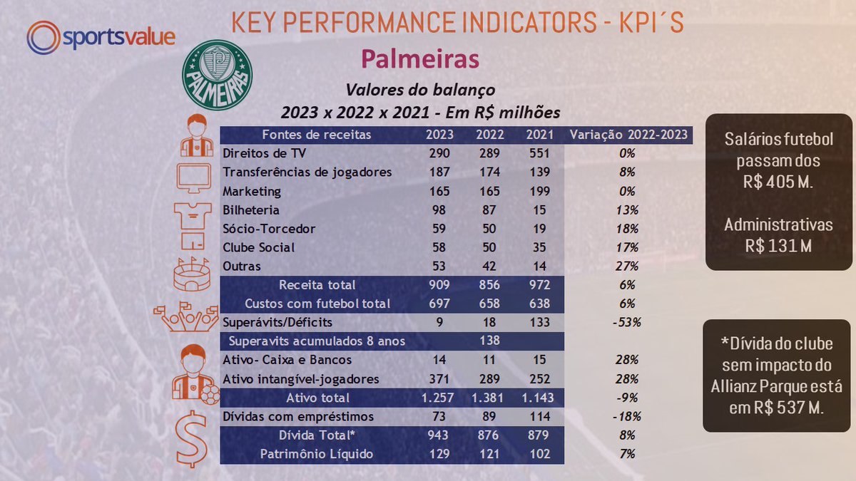 Comparação <a href="/Flamengo/">Flamengo</a>  x <a href="/Palmeiras/">SE Palmeiras</a> em 2023.
R$ M
Receitas
<a href="/Flamengo/">Flamengo</a> 1.374
<a href="/Palmeiras/">SE Palmeiras</a> 909

Custos Futebol
<a href="/Flamengo/">Flamengo</a>  849
<a href="/Palmeiras/">SE Palmeiras</a> 697

Dívidas
<a href="/Flamengo/">Flamengo</a>  68
<a href="/Palmeiras/">SE Palmeiras</a>  943   s/estádio 537M

Lucro em 2023
<a href="/Flamengo/">Flamengo</a> 320
<a href="/Palmeiras/">SE Palmeiras</a>  9

Lucros 8 anos
<a href="/Flamengo/">Flamengo</a> 947
<a href="/Palmeiras/">SE Palmeiras</a> 138