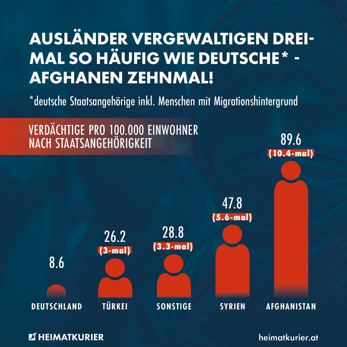 Führt man die Zahlen der Polizeilichen Kriminalstatistik mit den Einwohnerzahlen zusammen, erhält man einen Überblick über die kriminellsten Nationalitäten in Deutschland. Bei den Vergewaltigungen liegen Afghanen unter den Tatverdächtigen unangefochten auf Platz eins, gefolgt von…