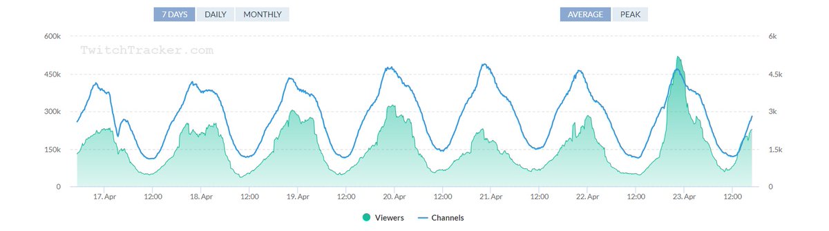 saritatfg_'s tweet photo. Este lunes se estrenó la segunda temporada de @MarbellaVice y en Twitch Tracker se ha notado. https://t.co/resrqpUfvt