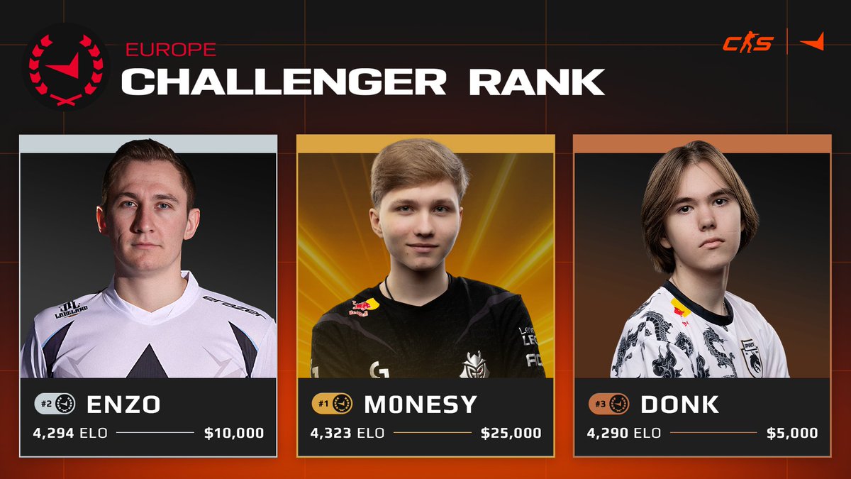 Updated EU Elo Rankings Top 3 😉 The two best players of 2024 are currently ranked #1 and #3. Who will finish #1 and grab the $25,000 this season: donk, m0NESY, or a surprise contender? 🤔