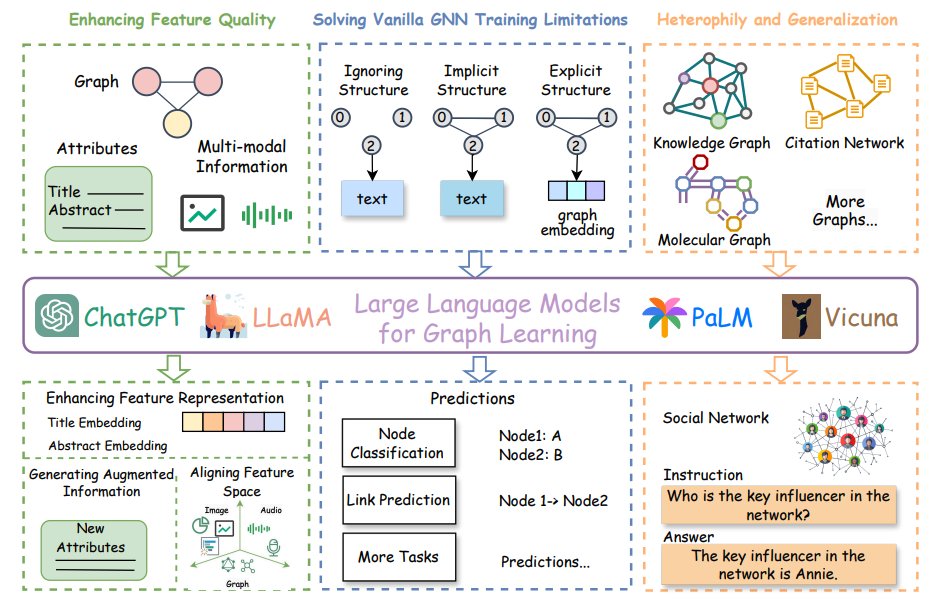 Graph Machine Learning in the Era of LLMs Provides a comprehensive overview of the latest advancements for Graph ML in the era of LLMs. Covers the recent developments in Graph ML, how LLM can enhance graph features, and how it can address issues such as OOD and graph…