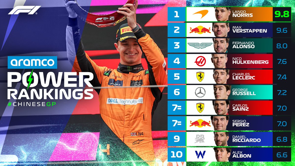 The @aramco Power Rankings for the Chinese Grand Prix are in 📊 Lando leads the way - do you agree with these scores? 🔝 #F1 #ChineseGP