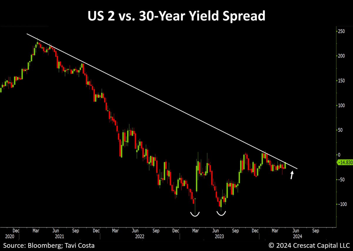 For those who appreciate key technical levels:   The US yield curve steepener trade is on the verge of a significant breakout, and if it comes to fruition, I see considerable potential for upside.   To put this into historical perspective:   While the spread between 2 vs 30-year…