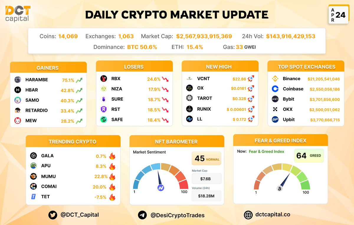 Market Update of 24th April 2024 💫

Gainers: $HARAMBE $HBAR $SAMO $RETARDIO $MEW

New HIGH: $VCNT $OX $TAROT $RUNIX $LL

Trending: $GALA $APU $MUMU $COMAI $TET

Feer Greed Index - GREED (64/100) ⚠️

#Cryptocurrencyes 
#BTC #BNB #SOL #ETH